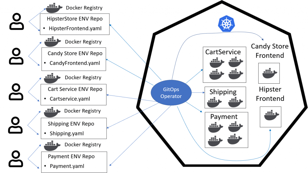 GitOps with namespaces
