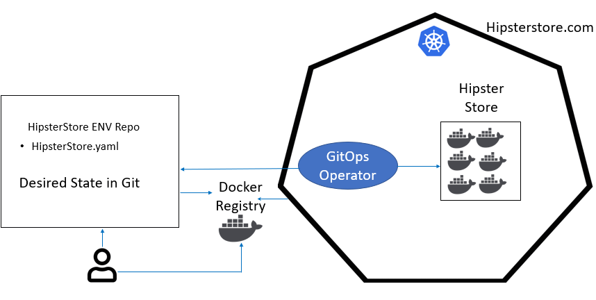 GitOps Basic