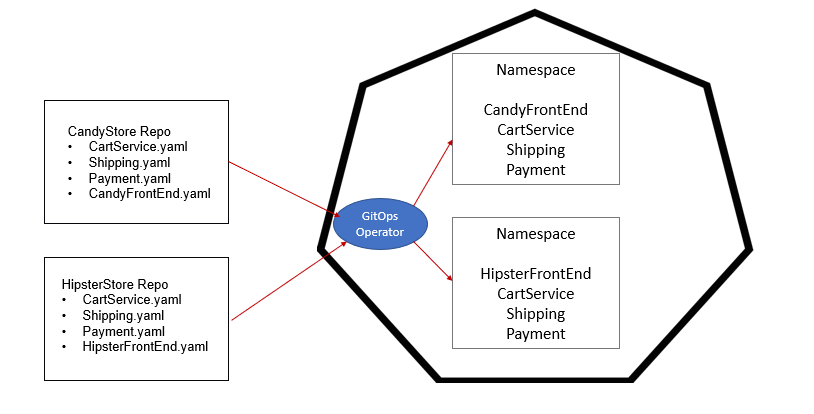 GitOps with namespaces